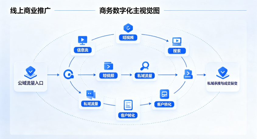 德江县线上商业推广怎么做？全域流量闭环搭建与低成本转化实战指南
